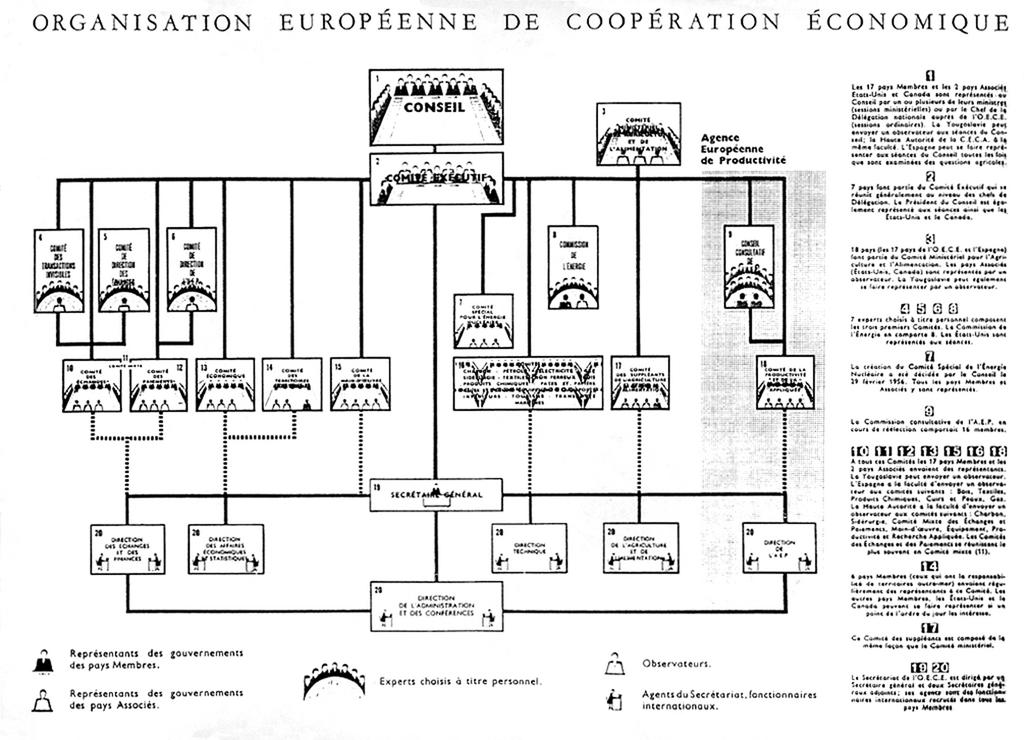 L'Organisation européenne de coopération économique (1954)