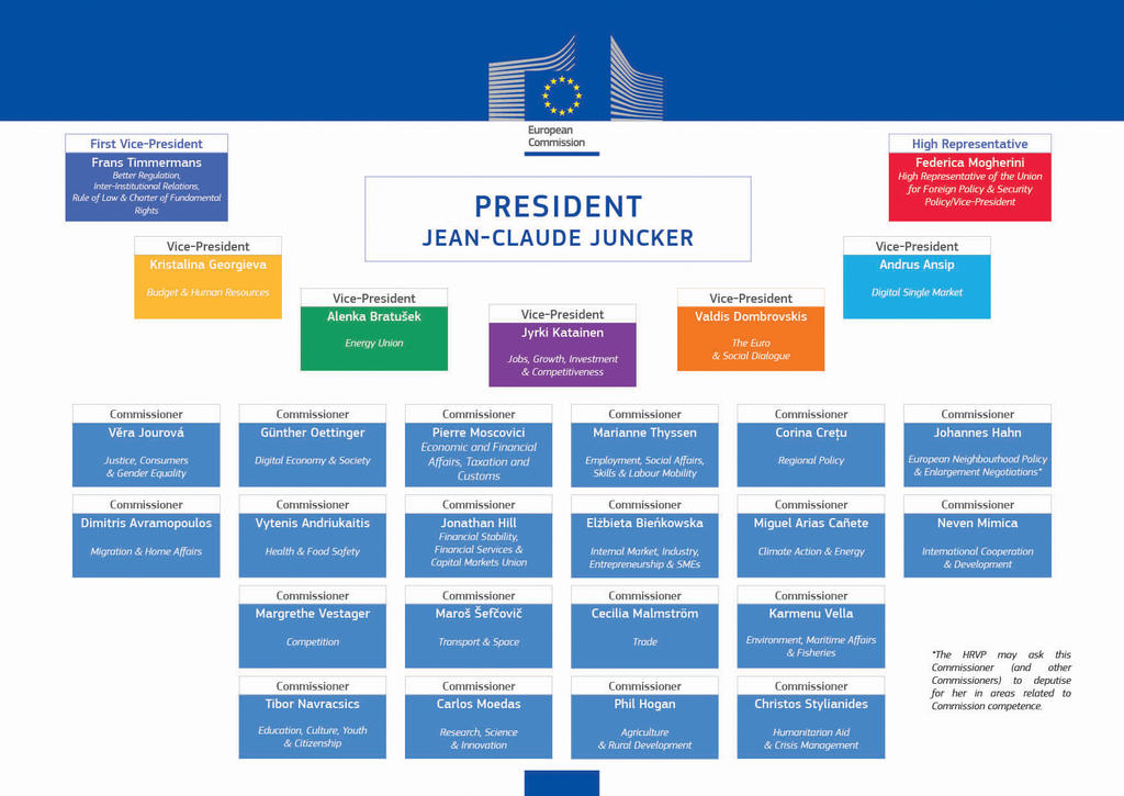 Organigramme de la Commission Juncker (10 septembre 2014)